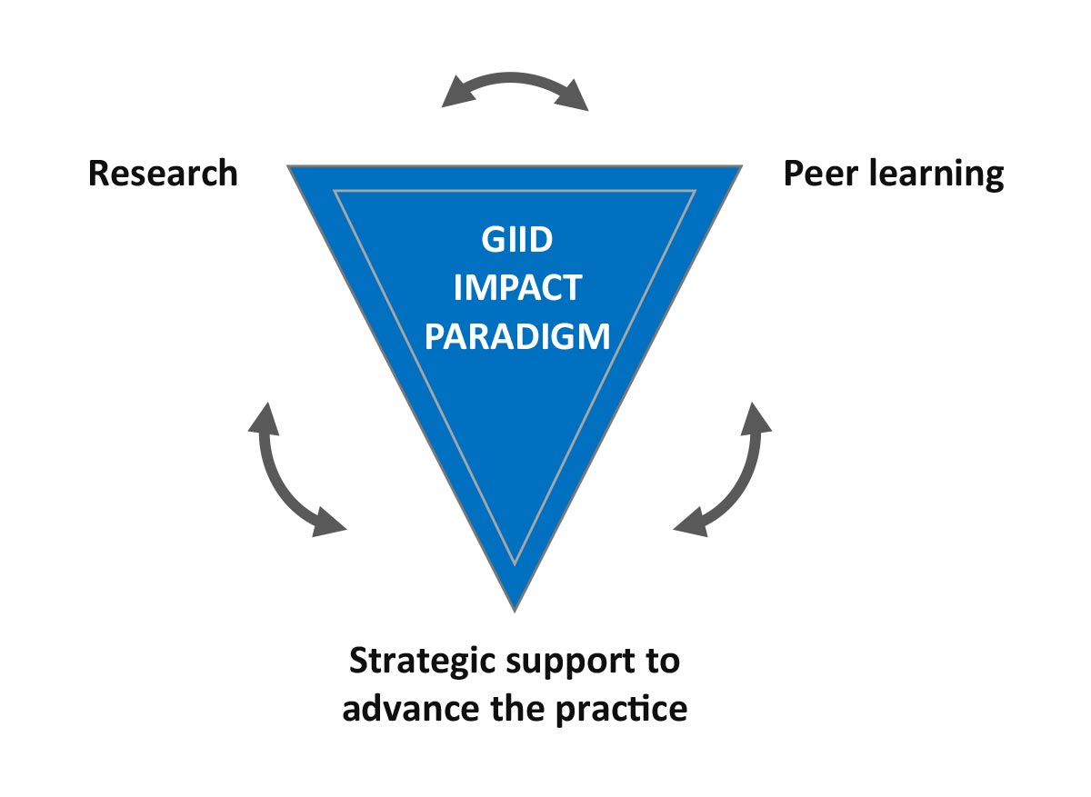 GIID IMPACT PARADIGM innovation districts europe